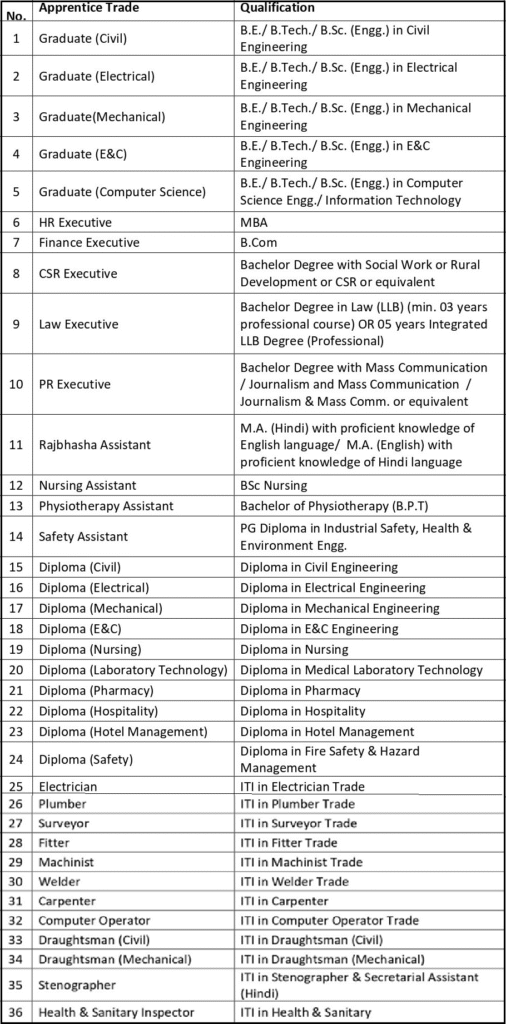 NHPC Apprentice Eligibility Criteria Details.